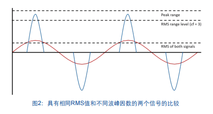 具有相同RMS值和不同波峰因數的兩個信號的比較